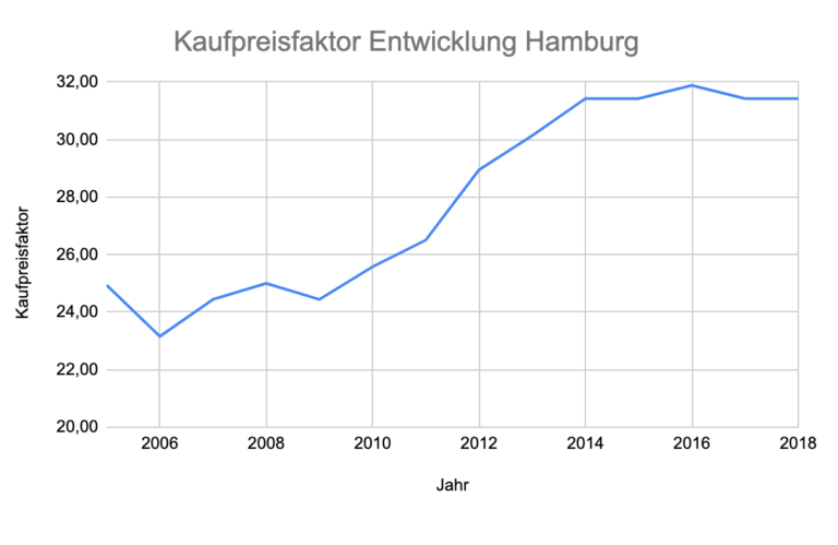 Der Kaufpreisfaktor Von Immobilien Eine Übersicht In Deutschland - Immo ...